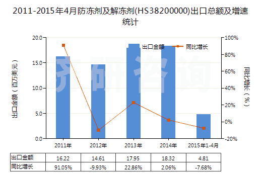 2011-2015年4月防凍劑及解凍劑(HS38200000)出口總額及增速統(tǒng)計(jì)